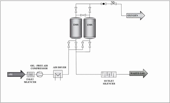 PSA Oxygen Generator PSA Oxygen Generator